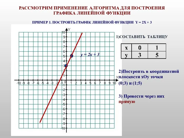 РАССМОТРИМ ПРИМЕНЕНИЕ АЛГОРИТМА ДЛЯ ПОСТРОЕНИЯ ГРАФИКА ЛИНЕЙНОЙ ФУНКЦИИ ПРИМЕР 1.