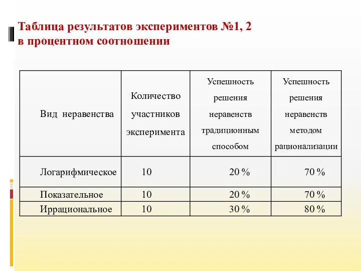 Таблица результатов экспериментов №1, 2 в процентном соотношении