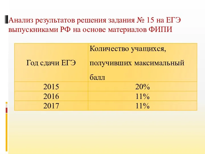 Анализ результатов решения задания № 15 на ЕГЭ выпускниками РФ на основе материалов ФИПИ