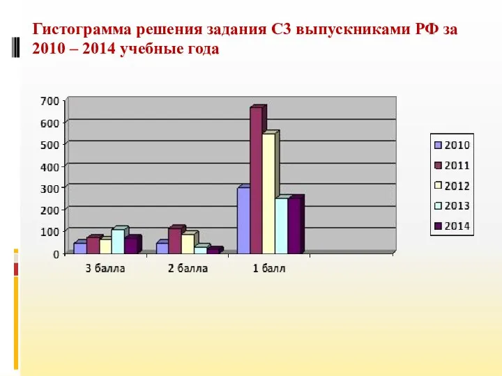 Гистограмма решения задания С3 выпускниками РФ за 2010 – 2014 учебные года