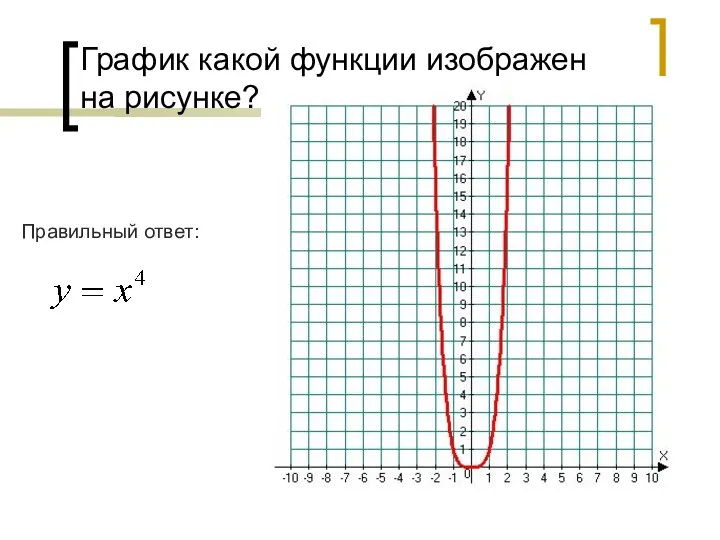 График какой функции изображен на рисунке? Правильный ответ: