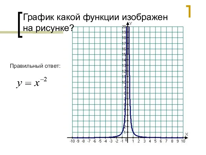 График какой функции изображен на рисунке? Правильный ответ: