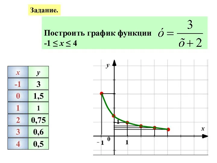 Задание. -1 0 1 2 3 4 x y 1 0,75 0,6 0,5 3 1,5