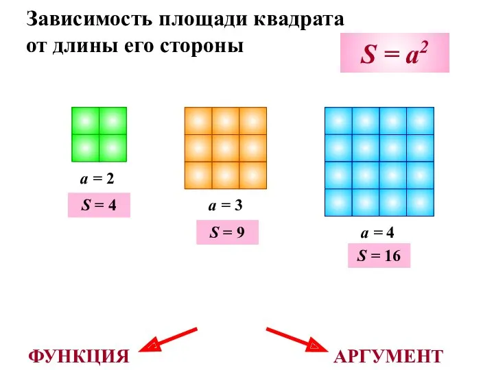 Зависимость площади квадрата от длины его стороны a = 2