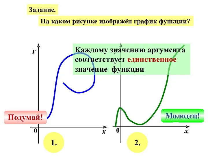 Задание. На каком рисунке изображён график функции? х у 0