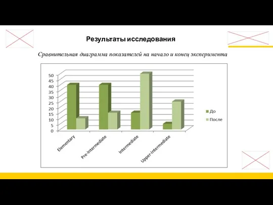 Результаты исследования Сравнительная диаграмма показателей на начало и конец эксперимента