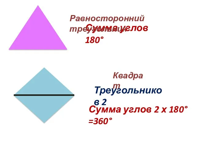 Сумма углов 180° Сумма углов 2 х 180° =360° Треугольников 2 Равносторонний треугольник Квадрат