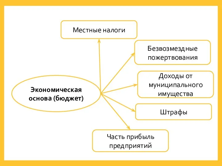 Экономическая основа (бюджет) Безвозмездные пожертвования Штрафы Часть прибыль предприятий Местные налоги Доходы от муниципального имущества