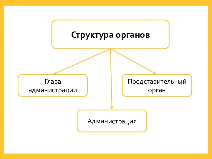 Глава администрации Представительный орган Администрация Структура органов