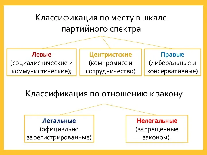 Классификация по месту в шкале партийного спектра Классификация по отношению