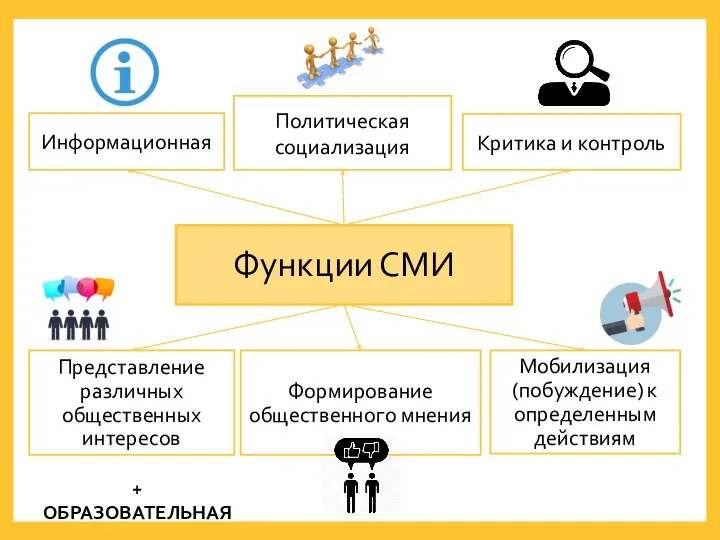 Функции СМИ Информационная Политическая социализация Критика и контроль Представление различных