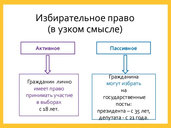 Избирательное право (в узком смысле) Пассивное Гражданин лично имеет право