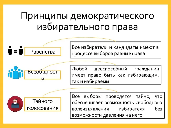 Принципы демократического избирательного права Равенства Все избиратели и кандидаты имеют