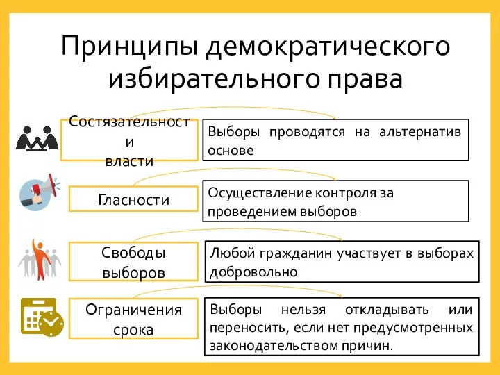 Принципы демократического избирательного права Состязательности власти Выборы проводятся на альтернатив