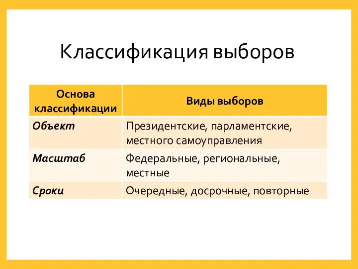 Классификация выборов