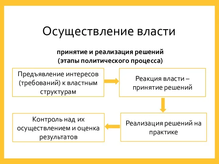 Осуществление власти Предъявление интересов (требований) к властным структурам Реакция власти