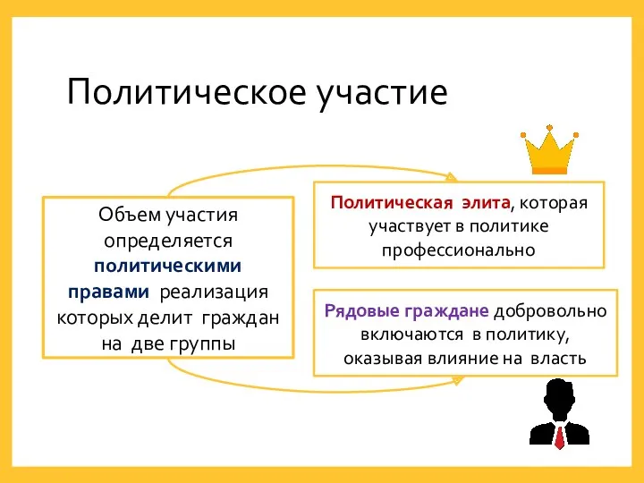 Политическое участие Политическая элита, которая участвует в политике профессионально Рядовые