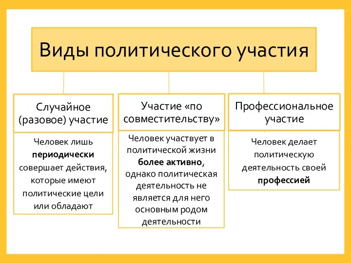 Виды политического участия Случайное (разовое) участие Человек лишь периодически совершает