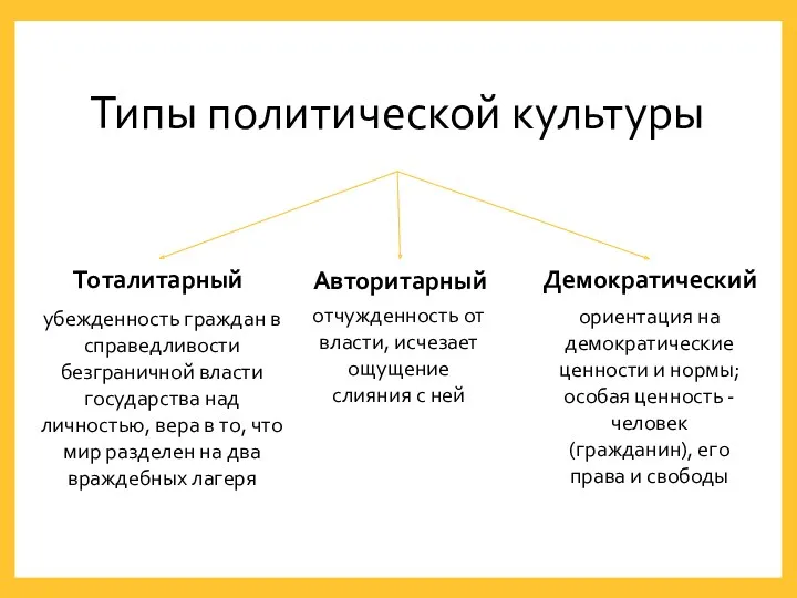 Типы политической культуры Тоталитарный Авторитарный Демократический убежденность граждан в справедливости