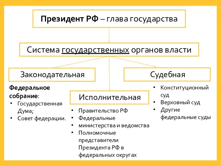 Система государственных органов власти Исполнительная Законодательная Судебная Федеральное собрание: Государственная