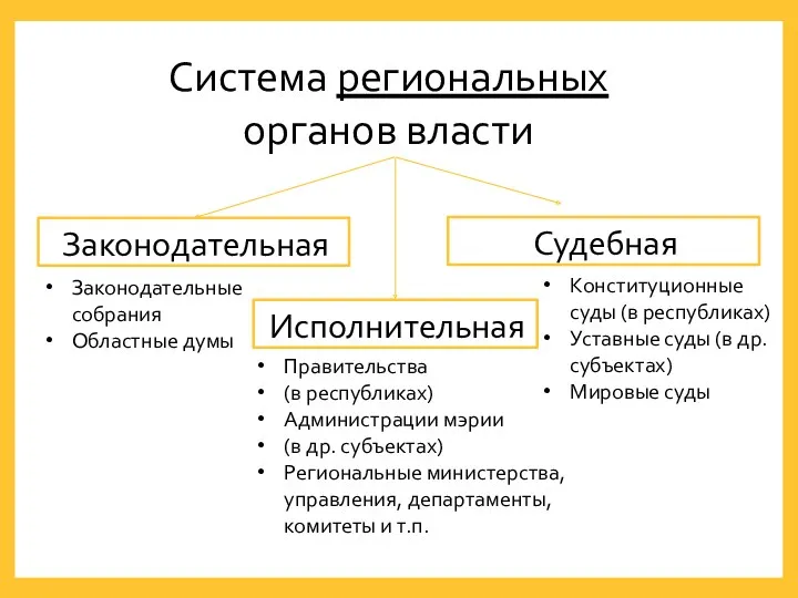 Система региональных органов власти Исполнительная Законодательная Судебная Законодательные собрания Областные