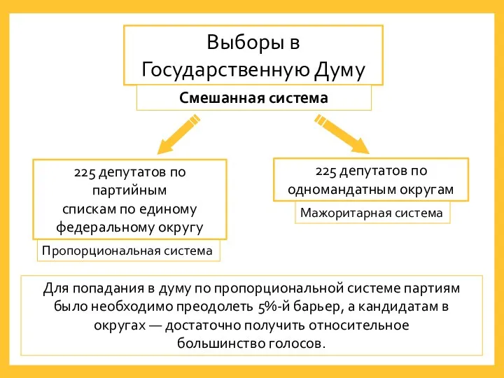 Выборы в Государственную Думу Смешанная система 225 депутатов по партийным