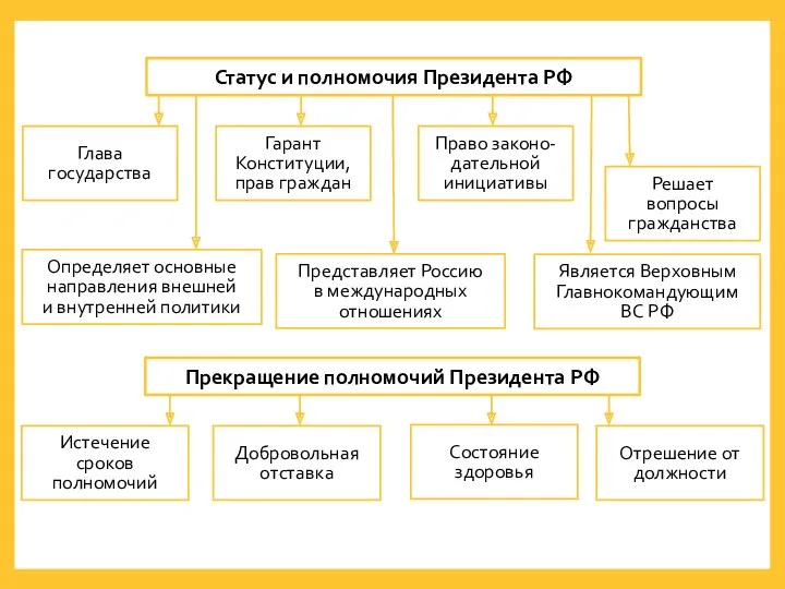 Статус и полномочия Президента РФ Глава государства Гарант Конституции, прав