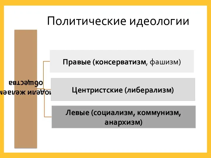 Политические идеологии