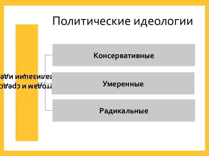 Политические идеологии