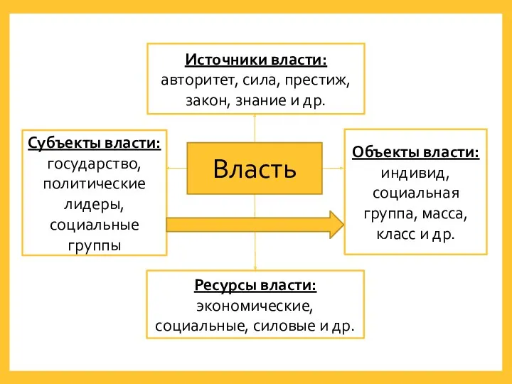 Источники власти: авторитет, сила, престиж, закон, знание и др. Объекты