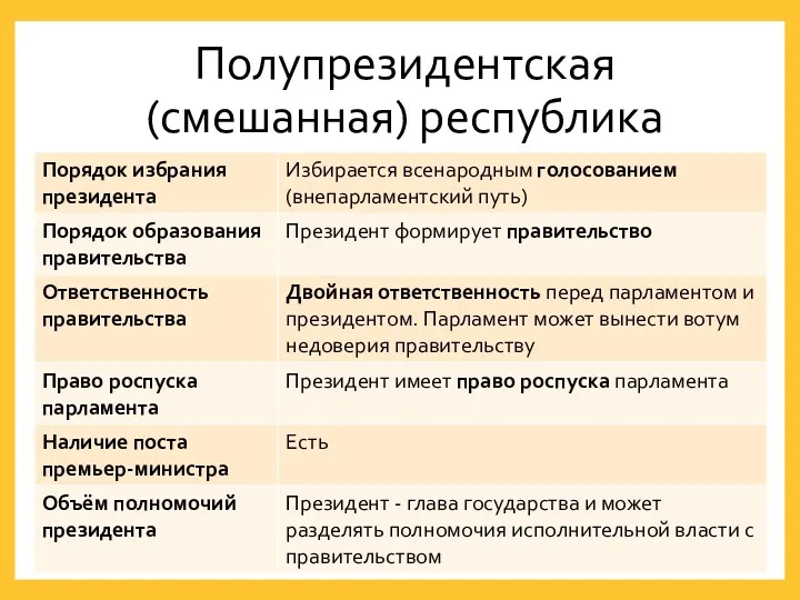 Полупрезидентская (смешанная) республика