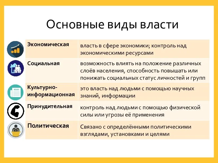 Основные виды власти