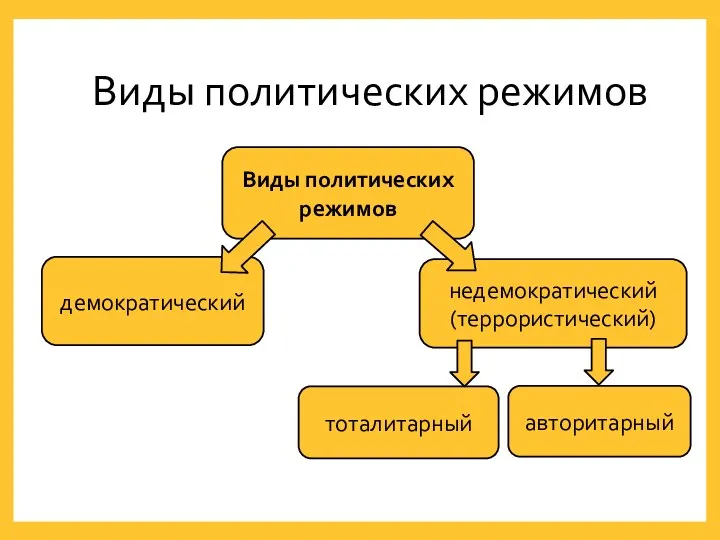 Виды политических режимов Виды политических режимов демократический недемократический (террористический) тоталитарный авторитарный