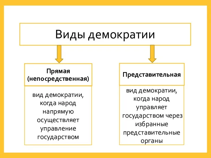 Виды демократии Прямая (непосредственная) Представительная вид демократии, когда народ напрямую