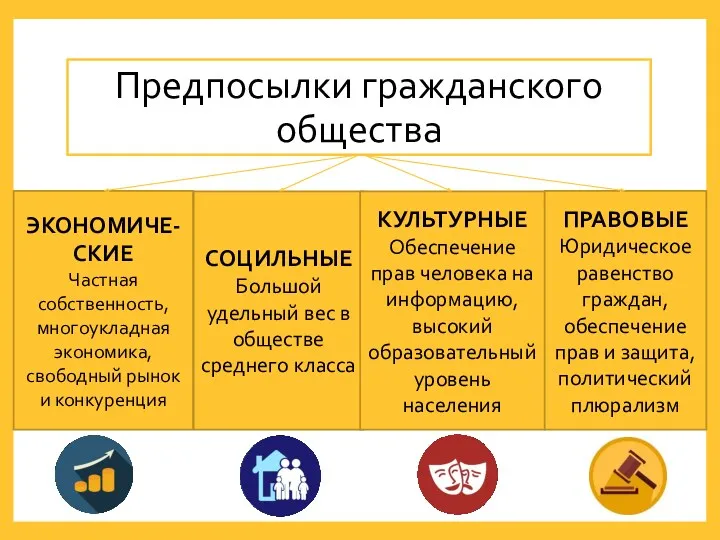 Предпосылки гражданского общества ЭКОНОМИЧЕ-СКИЕ Частная собственность, многоукладная экономика, свободный рынок