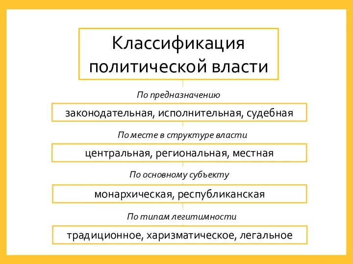 Классификация политической власти По предназначению законодательная, исполнительная, судебная центральная, региональная,