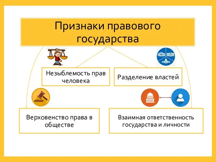 Верховенство права в обществе Незыблемость прав человека Разделение властей Взаимная