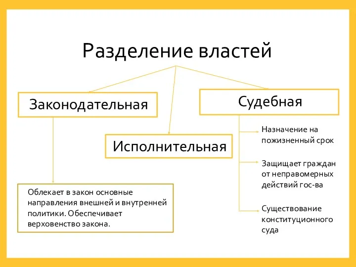 Разделение властей Назначение на пожизненный срок Защищает граждан от неправомерных