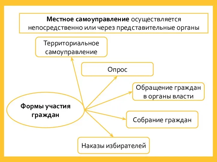 Местное самоуправление осуществляется непосредственно или через представительные органы