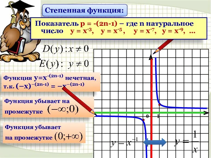 Функция у=х-(2n-1) нечетная, т.к. (–х)–(2n-1) = –х–(2n-1) Степенная функция: Показатель