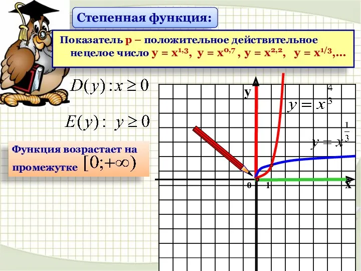 Степенная функция: Показатель р – положительное действительное нецелое число у = х1,3, у