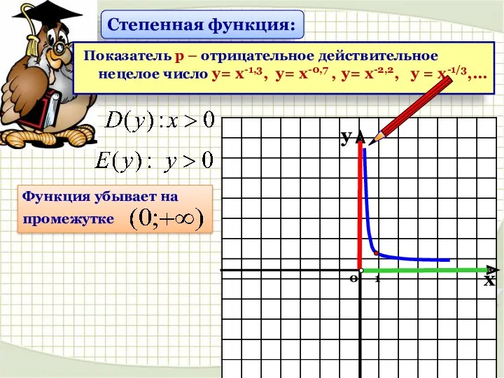 Степенная функция: Показатель р – отрицательное действительное нецелое число у=