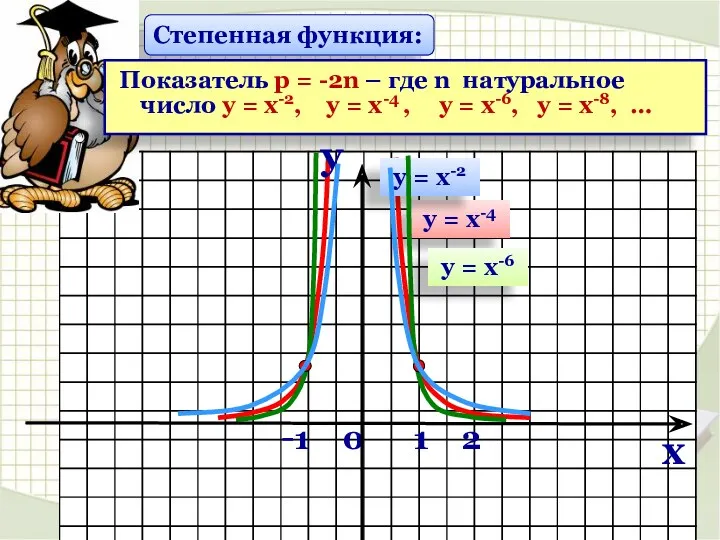 -1 0 1 2 у = х-4 у = х-2