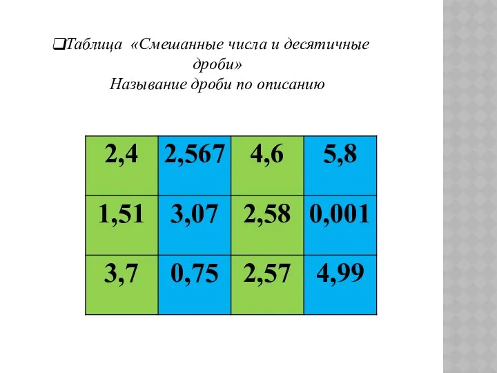 Таблица «Смешанные числа и десятичные дроби» Называние дроби по описанию