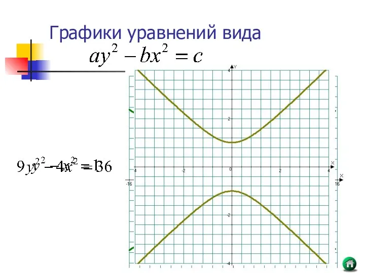 Графики уравнений вида