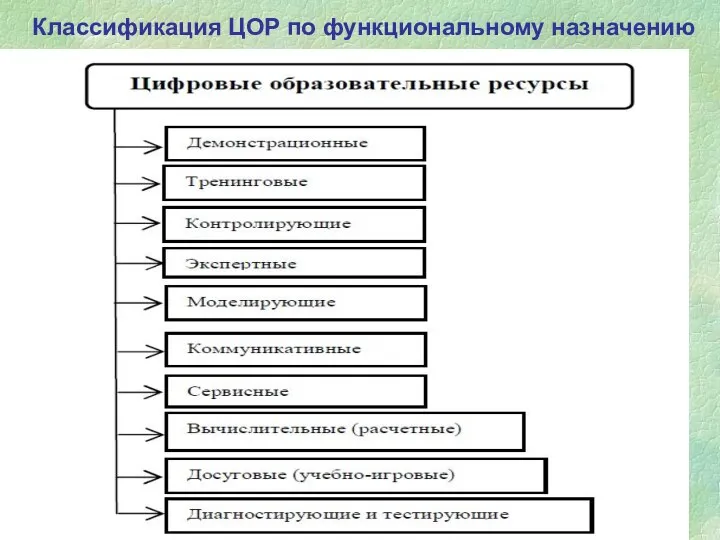 Классификация ЦОР по функциональному назначению