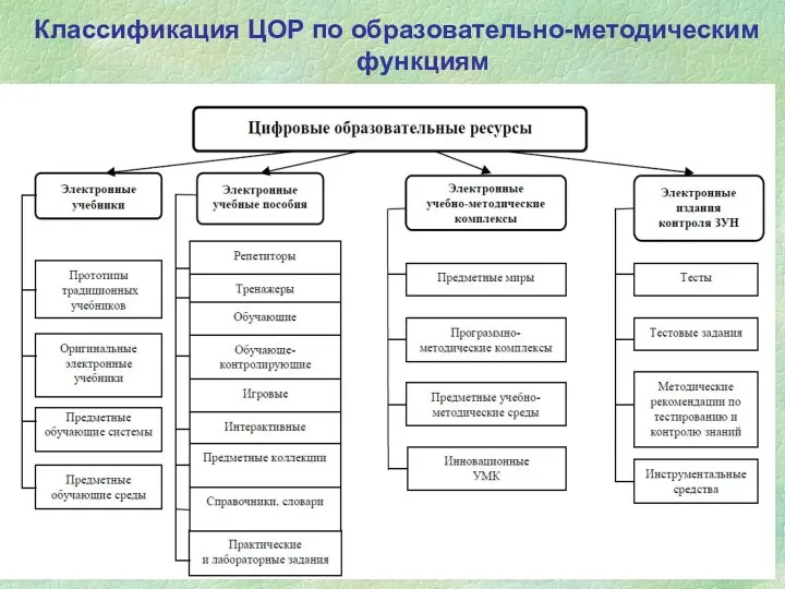 Классификация ЦОР по образовательно-методическим функциям