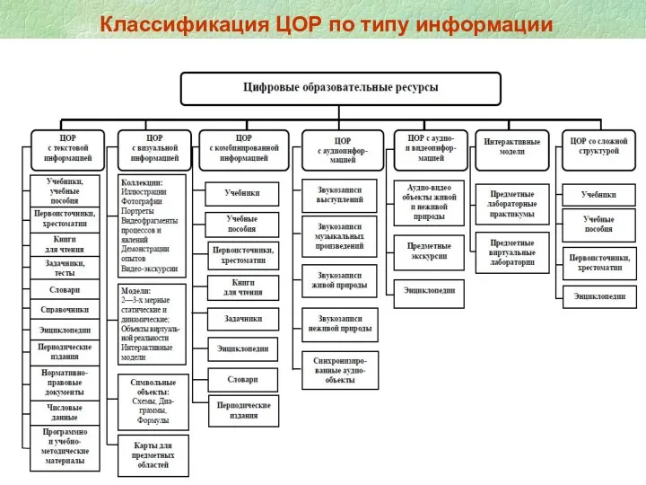 Классификация ЦОР по типу информации