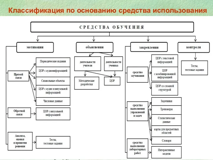 Классификация по основанию средства использования