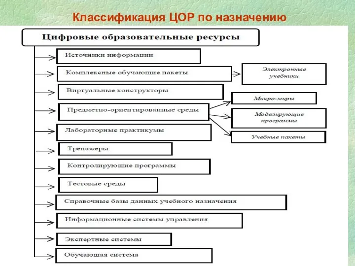 Классификация ЦОР по назначению